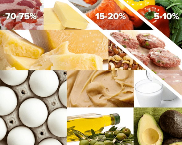 Keto diétne výrobky